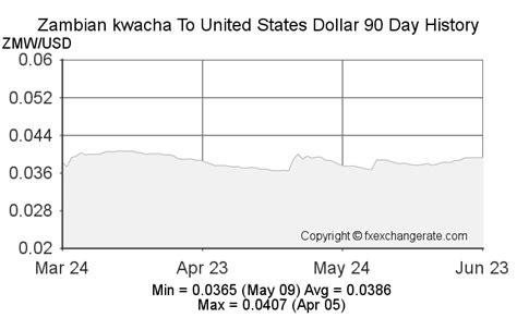 zambia exchange rate us dollar.